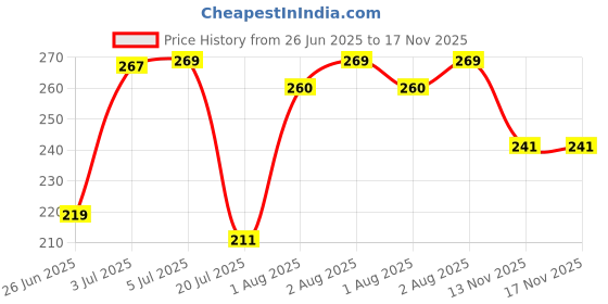 flipkart.com hasthip Door Finger Pinch Guards Safety Stops EVA Foam hasthip Price History Graph from 26 Jun 2025 to 17 Nov 2025