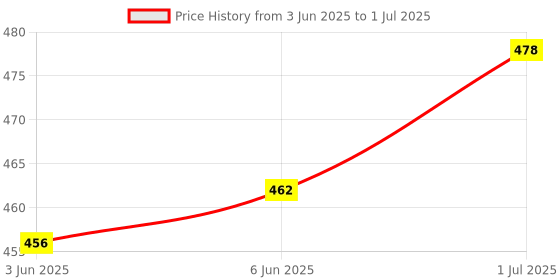 flipkart.com als Door Gym Rope Exercise Ab Exerciser als Price History Graph from 3 Jun 2025 to 1 Jul 2025