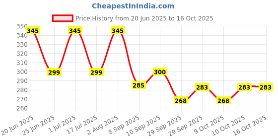 flipkart.com hasthip Door Handle Silicone Protective Cover Anti-Collision hasthip Price History Graph from 20 Jun 2025 to 15 Oct 2025