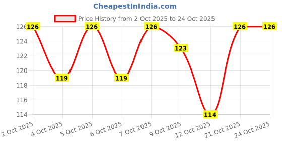 flipkart.com wynyc Door Hanger with 7 Hooks for Home and Office Door Hanger wynyc Price History Graph from 2 Oct 2025 to 24 Oct 2025