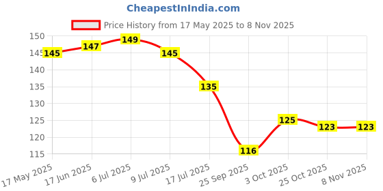 flipkart.com manvi Door Hanger/Hook For Door & Bathroom (Set of 2) Hook Rail 6 manvi Price History Graph from 17 May 2025 to 7 Nov 2025