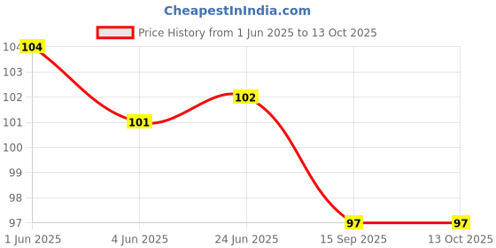 flipkart.com sunhet Door Hanging Rack Multipurpose for Clothes Towels Coat Bag Durable & Lightweight Door Hanger sunhet Price History Graph from 1 Jun 2025 to 12 Oct 2025