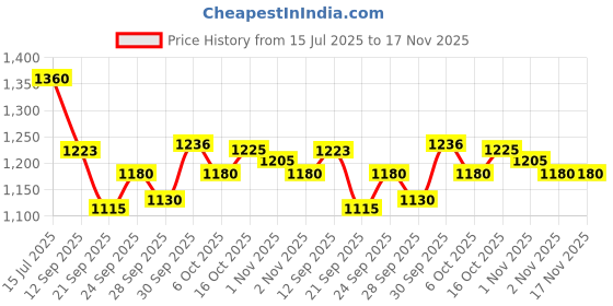 flipkart.com asryd Door Hinge Step with Folding Foot Pedal Compatible for Mahindra Thar Black Car Pedal Assembly asryd Price History Graph from 15 Jul 2025 to 16 Nov 2025