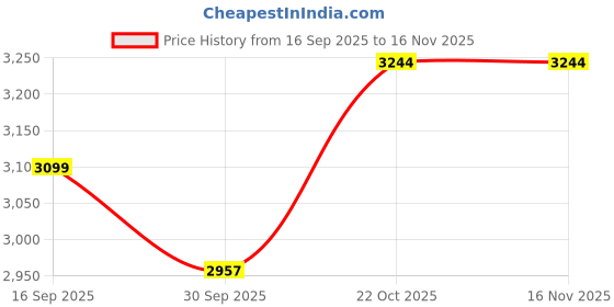 flipkart.com sorax Door Hinge Step with Folding Foot Pedal, Compatible for Thar, Thar Roxx Car Pedal Assembly sorax Price History Graph from 16 Sep 2025 to 15 Nov 2025