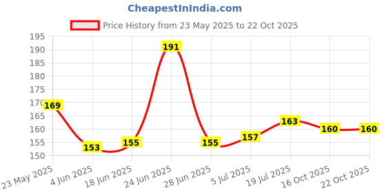 flipkart.com cheshtasales Door Hook Hanger Cartoon Rack Heavy-Duty Hook Organizer with “Nice Day” Steel Shirt Hanger ForShirt cheshtasales Price History Graph from 23 May 2025 to 21 Oct 2025