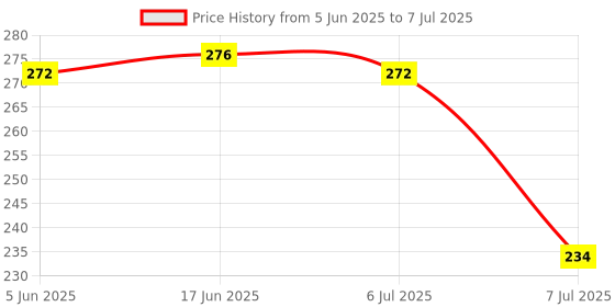 flipkart.com s-guard Door lock for home-52MM-7 Levers, Double Locking, Thanos-Laser Print Design-3 Padlock s-guard Price History Graph from 5 Jun 2025 to 7 Jul 2025