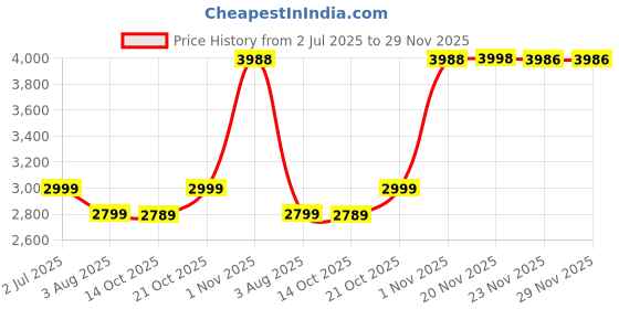 flipkart.com mechanic37 Door Lock RF ID and Keypad Educational Electronic Hobby Kit mechanic37 Price History Graph from 2 Jul 2025 to 28 Nov 2025