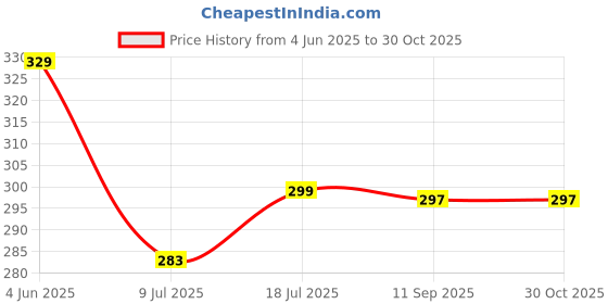flipkart.com s-guard Door lock,Padlock-52MM-7 Levers, Double Locking, Avenger-Laser Print Design-5 Padlock s-guard Price History Graph from 4 Jun 2025 to 30 Oct 2025