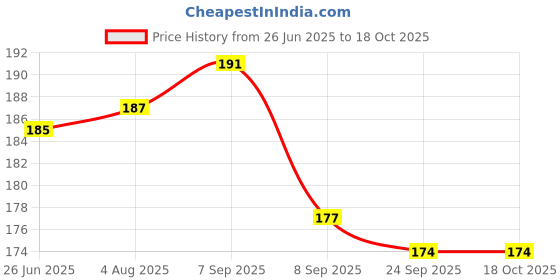 flipkart.com viaan world (Door Openable) Car Toy for kids viaan world Price History Graph from 26 Jun 2025 to 17 Oct 2025