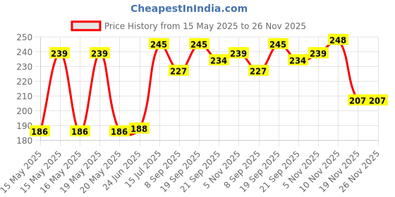 flipkart.com shinsei Door Opening Pull-Back School Bus, Miniature Scaled Model 5.1 inch Mini Toy Bus shinsei Price History Graph from 15 May 2025 to 26 Nov 2025