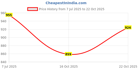 flipkart.com autozone Door Side Beading/Body Side Moulding Suitable with Honda City Model (2014-2016) Car Beading Roll For Door autozone Price History Graph from 7 Jul 2025 to 22 Oct 2025