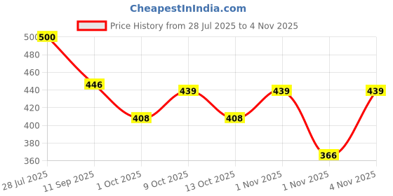 flipkart.com indmotive DOOR SILL GAURD FOR AURA /FOOTPATI/FOOTSTEP/PROTECTOR (SET OF 4 ) Door Sill Plate indmotive Price History Graph from 28 Jul 2025 to 4 Nov 2025
