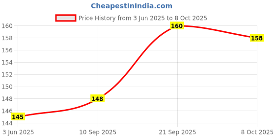 flipkart.com door step service Rose Mix Manure Fertilizer door step service Price History Graph from 3 Jun 2025 to 8 Oct 2025