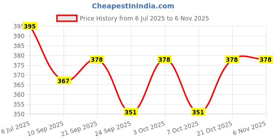 flipkart.com pikify Door Storage Basket with Hair Dryer Holder Drawer Cupboard Cabinet Hanging Rack Steel Wall Shelf pikify Price History Graph from 6 Jul 2025 to 6 Nov 2025