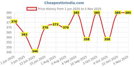 flipkart.com xiexie dooralarm01 Door & Window Door Window Alarm xiexie Price History Graph from 1 Jun 2025 to 5 Nov 2025