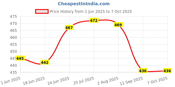 flipkart.com doorcam Steel Heavy Duty SHELF BUTTON/ L.BUTTON , EDGE CLAMP/Pack of 50 PCS/ SS FINISH 2 CMS Shelf Bracket doorcam Price History Graph from 1 Jun 2025 to 7 Oct 2025