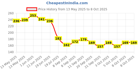 flipkart.com manvi Door/Wall Hook Rail Hanger Set of 4 (Ivory Color) Hook Rail 6 manvi Price History Graph from 13 May 2025 to 7 Oct 2025