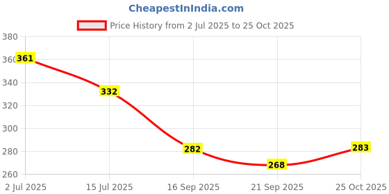 flipkart.com dooziegifts Musical English Educational Phonetic Learning Book dooziegifts Price History Graph from 2 Jul 2025 to 25 Oct 2025