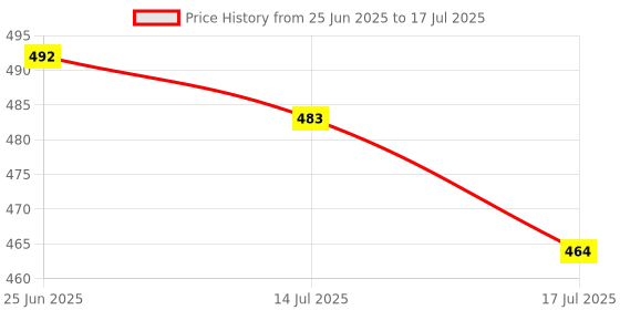 flipkart.com DOPEWOPE T500 Ultra Smartwatch With Bluetooth Calling & Additional Features Smartwatch Price History Graph from 25 Jun 2025 to 17 Jul 2025
