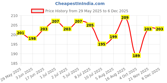 flipkart.com DOPEWOPE WHiteCharger4 Charging Pad Price History Graph from 29 May 2025 to 4 Dec 2025