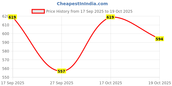flipkart.com dophin Aquarium Internal Filter Imported (Dophin Filter Box FC604-230V/50Hz- 5W) Power Aquarium Filter dophin Price History Graph from 17 Sep 2025 to 19 Oct 2025