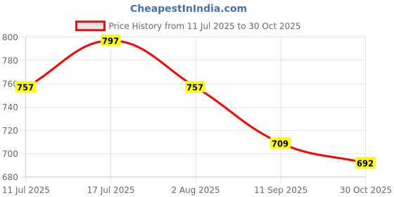 flipkart.com dophin KWZONE Hanging Filter (Slim Hanging with 1 Carbon Cartridge SH-200) Power Aquarium Filter dophin Price History Graph from 11 Jul 2025 to 30 Oct 2025