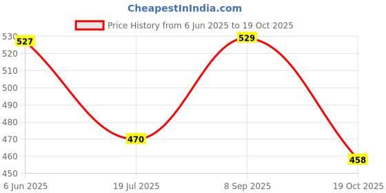 flipkart.com dophin Plastic Turtle Ladder TL-40 Plastic Soft Toy For Tortoise dophin Price History Graph from 6 Jun 2025 to 19 Oct 2025