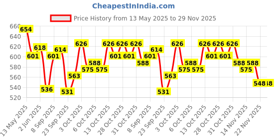flipkart.com dophin TURTLE LADDER Plastic Treat Dispensing Toy For Turtle dophin Price History Graph from 13 May 2025 to 29 Nov 2025