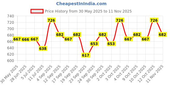 flipkart.com nitishree Dophin Turtle Ladder Tl-40 Perfect Turtle Bask Turtle Rest Platform Tank Decorate - Green Plastic Training Aid For Turtle nitishree Price History Graph from 30 May 2025 to 11 Nov 2025