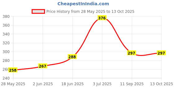 flipkart.com Dopshop LED music bulb hx-015 Smart Bluetooth Bulb Smart Bulb Price History Graph from 28 May 2025 to 12 Oct 2025