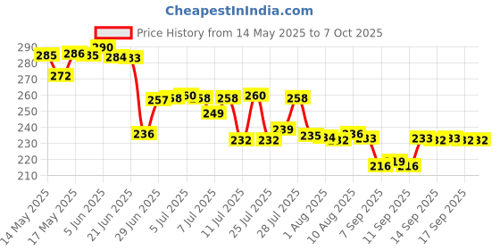 flipkart.com Dopshop Mini Wifi Dongle Adapter With Upto 150 Mbps Speed For PC Data Card Price History Graph from 14 May 2025 to 6 Oct 2025