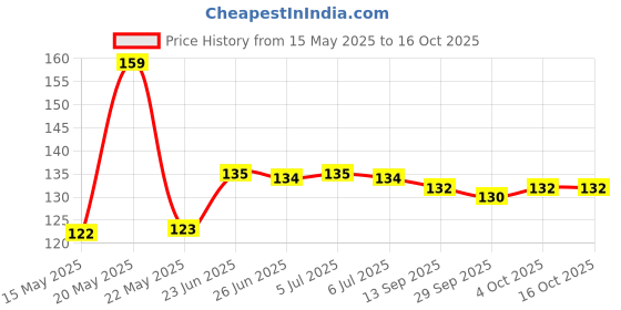 flipkart.com Dopshop Sleeve Free Fire/Call of Duty/PubG Mobile Game Finger Sleeve 08 PairsGaming Accessory Kit Price History Graph from 15 May 2025 to 16 Oct 2025