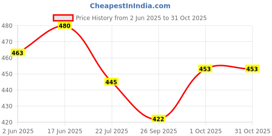 flipkart.com myron Dora 1st/2nd/3rd/4th & 5th Class School Bag + Lunch Bag Combo for Girls Waterproof School Bag myron Price History Graph from 2 Jun 2025 to 30 Oct 2025