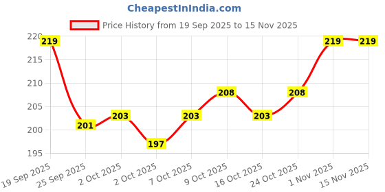 flipkart.com jimmy Dora Diet Food For Hamster 0.4 kg Dry Adult Hamster Food jimmy Price History Graph from 19 Sep 2025 to 15 Nov 2025