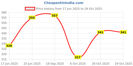 flipkart.com avshub Dora Doll Soft Stuffed Huggable Cartoon Toy for Kids - 35cm(Multicolor) - 35 cm avshub Price History Graph from 17 Jun 2025 to 29 Oct 2025