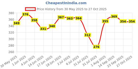 flipkart.com tiny miny Dora Monkey Toy- 28 mm tiny miny Price History Graph from 30 May 2025 to 27 Oct 2025