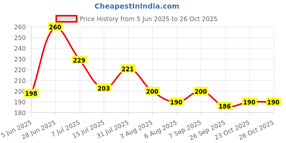 flipkart.com craftzo Dora Printed Money Saving Box | Cash Saver Money Box with Counting Target Coin Bank craftzo Price History Graph from 5 Jun 2025 to 26 Oct 2025