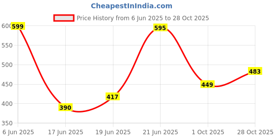 flipkart.com 4aj bazaar Dora Soft Toy- 40 cm 4aj bazaar Price History Graph from 6 Jun 2025 to 28 Oct 2025