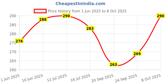 flipkart.com dorado GrinderCover dorado Price History Graph from 1 Jun 2025 to 8 Oct 2025