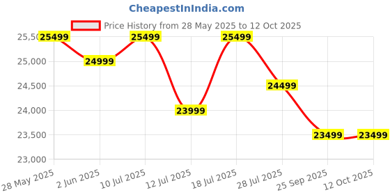 flipkart.com beyond by byondnxt Dorado Premium Hobtop - Digital Timer FFD & Jumbo Brass Burner Glass Automatic Hob beyond by byondnxt Price History Graph from 28 May 2025 to 12 Oct 2025