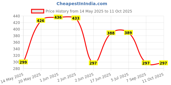 flipkart.com DORADO SHIELD Edge To Edge Screen Guard for ASUS Vivobook Go 15 AMD Ryzen 3 Quad Core 7320U Price History Graph from 14 May 2025 to 10 Oct 2025