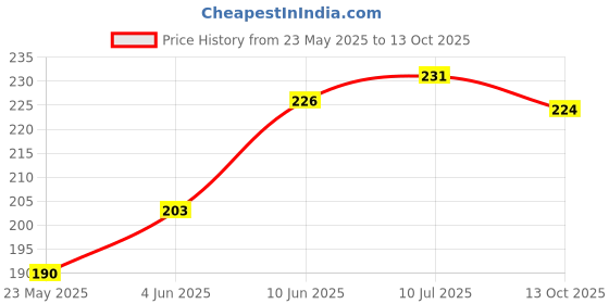 flipkart.com DORADO SHIELD Edge To Edge Tempered Glass for Ola s1 x plus Price History Graph from 23 May 2025 to 13 Oct 2025