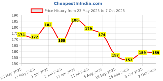 flipkart.com DORADO SHIELD Front and Back Tempered Glass for Nothing phone 3a Price History Graph from 23 May 2025 to 5 Oct 2025