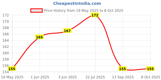 flipkart.com DORADO SHIELD Front and Back Tempered Glass for oppo a3x 5g with camera lens Price History Graph from 19 May 2025 to 7 Oct 2025