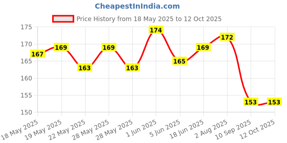 flipkart.com DORADO SHIELD Front and Back Tempered Glass for oppo f27 5g Price History Graph from 18 May 2025 to 11 Oct 2025