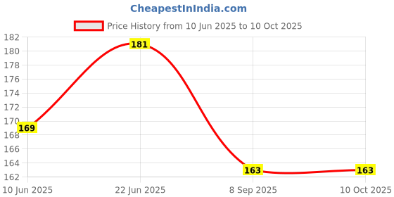 flipkart.com DORADO SHIELD Front and Back Tempered Glass for OPPO K12x 5G Price History Graph from 10 Jun 2025 to 9 Oct 2025