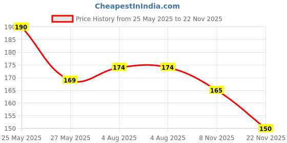 flipkart.com DORADO SHIELD Front and Back Tempered Glass for REDMI A4 5G with camera lens Price History Graph from 25 May 2025 to 22 Nov 2025