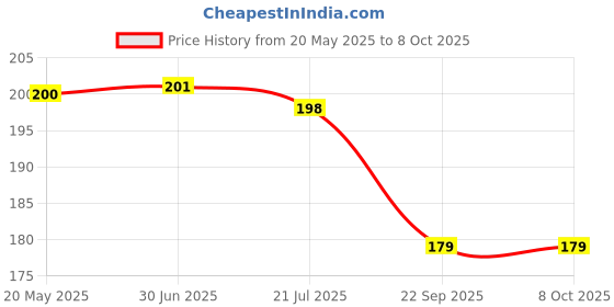 flipkart.com DORADO SHIELD Front and Back Tempered Glass for Samsung Galaxy S25 Ultra Price History Graph from 20 May 2025 to 8 Oct 2025
