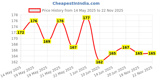 flipkart.com DORADO SHIELD Front and Back Tempered Glass for vivo Y300 5g with camera lens Price History Graph from 14 May 2025 to 22 Nov 2025