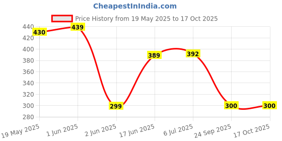 flipkart.com DORADO SHIELD Impossible Screen Guard for ASUS TUF Gaming F15 Intel Core i5 11th Gen, 15.6-inch (39.62 cm) Price History Graph from 19 May 2025 to 17 Oct 2025